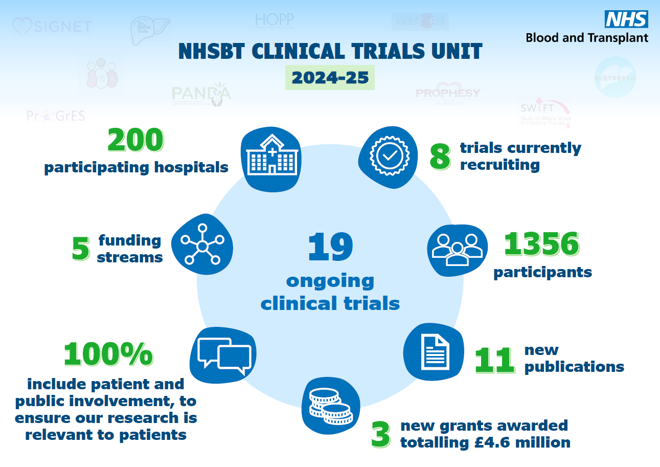 Infographic summarising the NHSBT Clinical Trials Unit annual review for 2024 to 2025