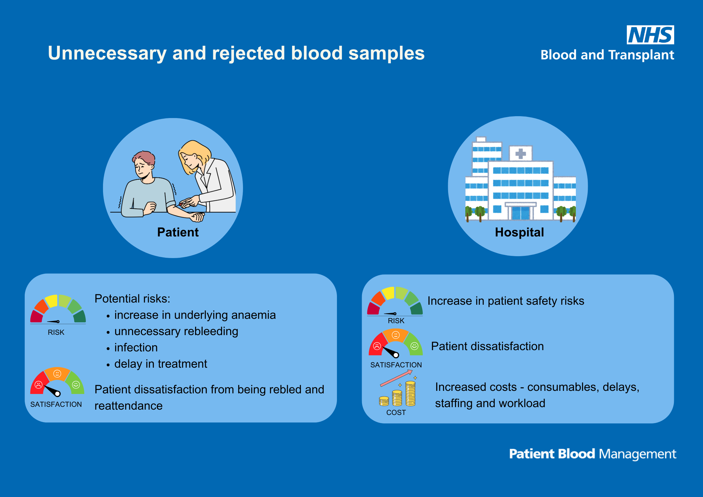 Graphic showing a patient having a blood sample taken, and a hospital, with text describing the risks, patient dissatisfaction and costs caused by unnecessary and rejected blood samples.