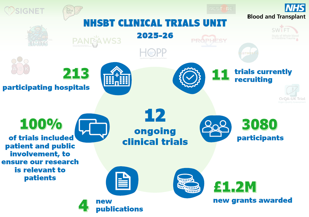 Preview image of the NHSBT Clinical Trials Unit annual review document
