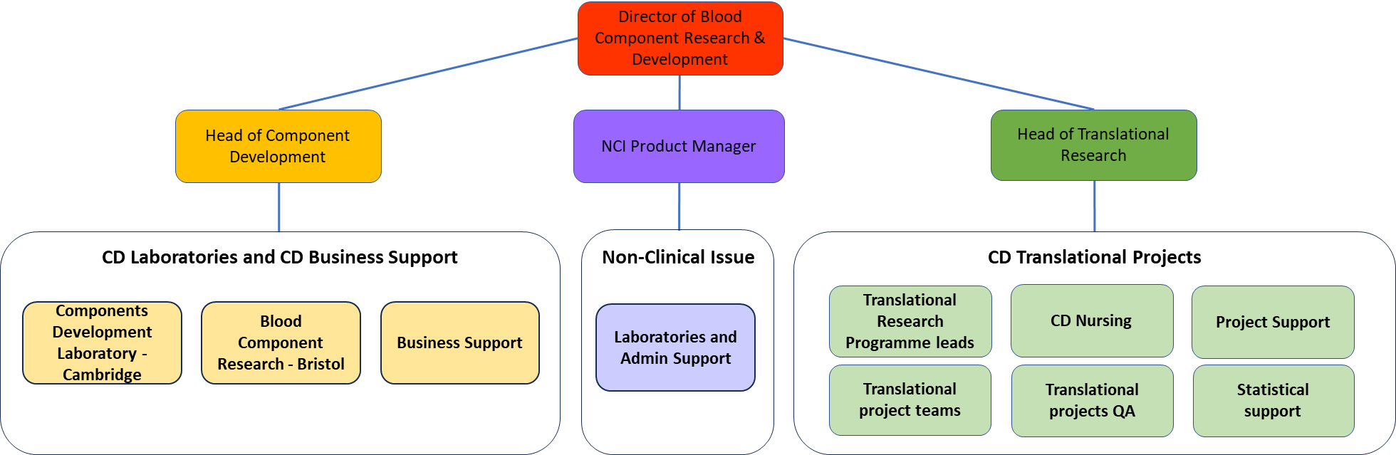 Component Development organisation chart
