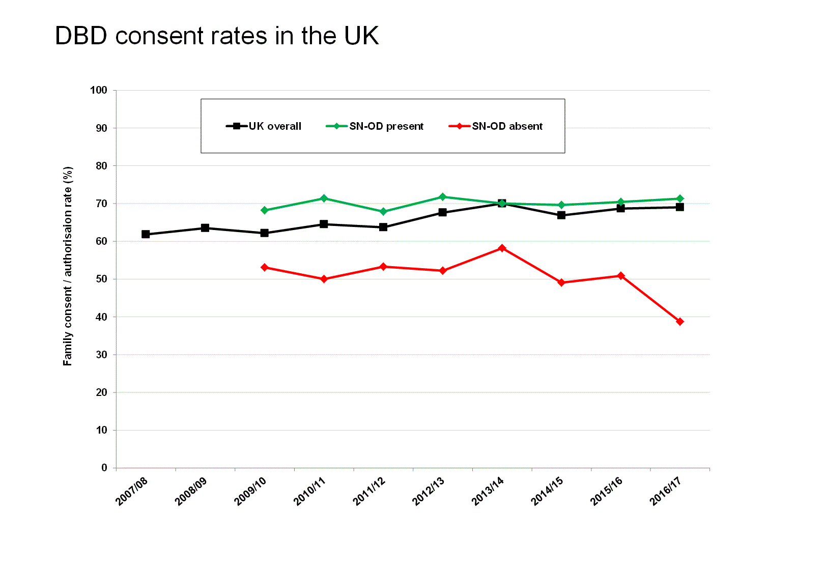 DBD consent rates in the UK
