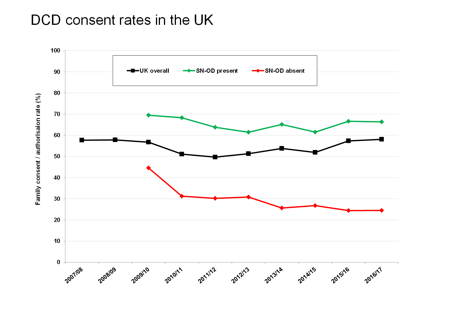 DCD consent rates in the UK