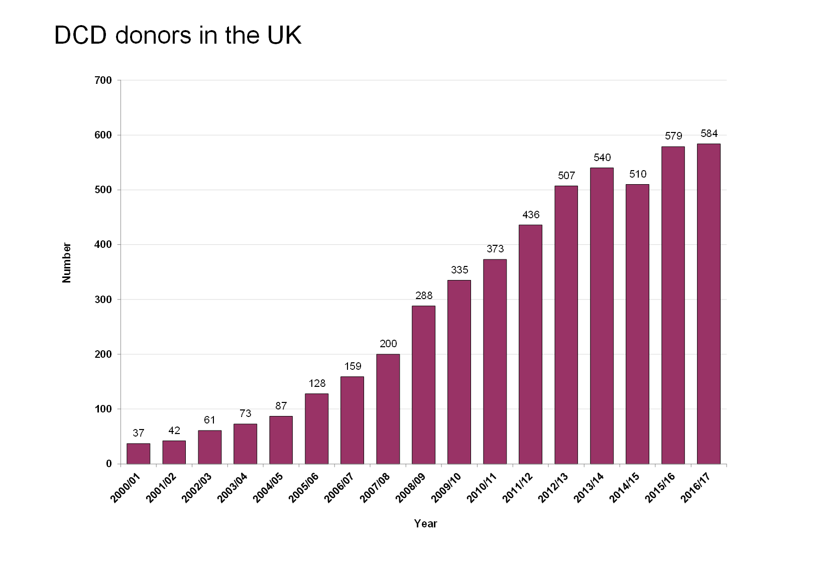 DCD donors in the UK