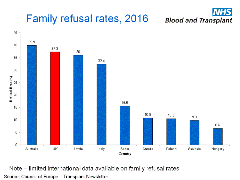 International family refusal rates graph