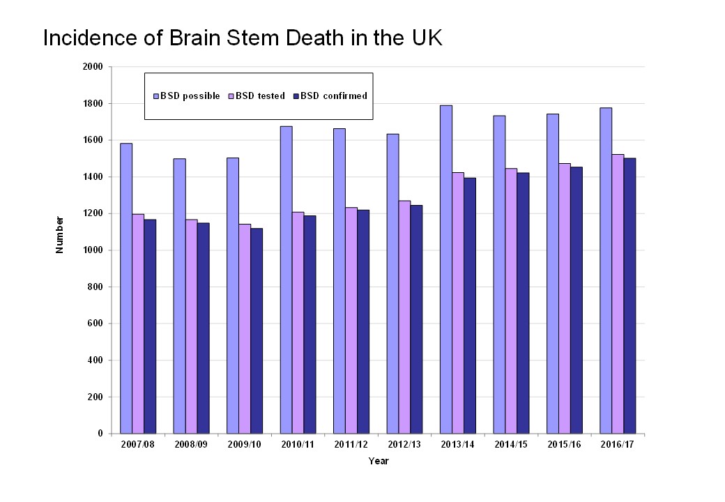 Incidence of Brain Stem Death in the UK 2007-17