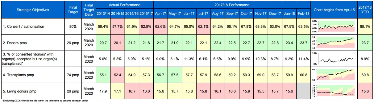 ODT Performance Report February 18 summary table